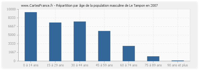 Répartition par âge de la population masculine de Le Tampon en 2007